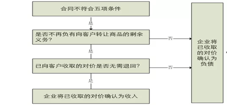 最新收入确认准则详解，财务处理与观点阐述