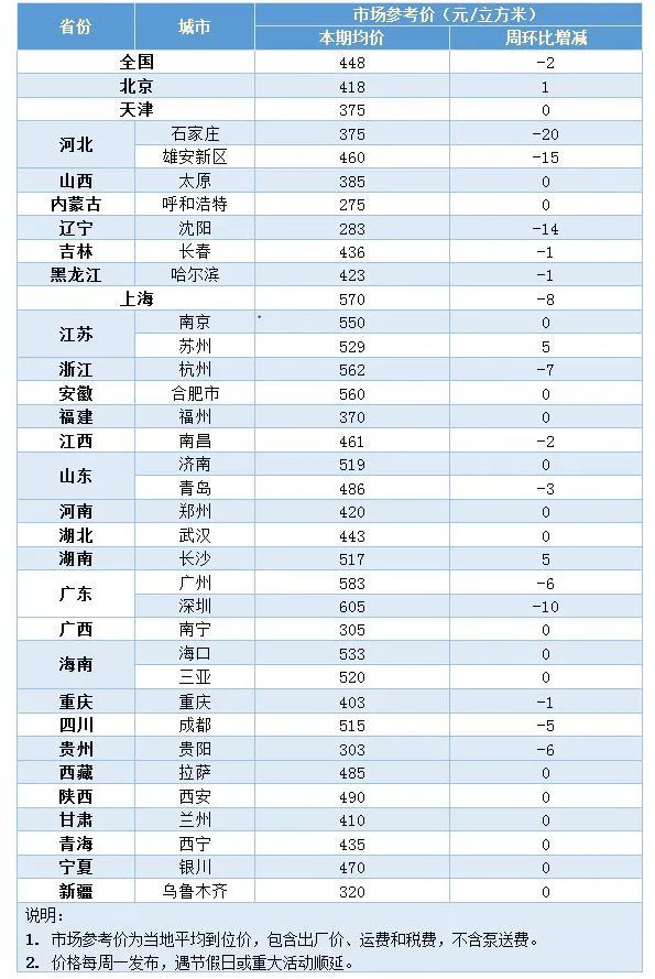 商品混凝土最新价格一览表